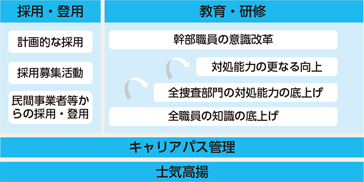 図表3-7 サイバー空間の脅威への対処に係る人材育成