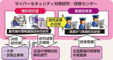 図表3-8　サイバーセキュリティ対策研究・研修センター