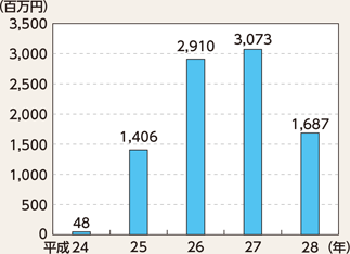 図表3-9　インターネットバンキングに係る不正送金事犯の被害額の推移（平成24～28年）