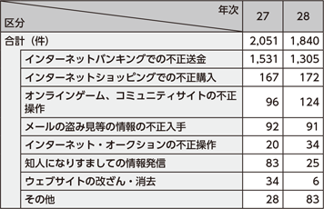 図表3-10　不正アクセス行為後の行為別認知件数（平成27、28年）