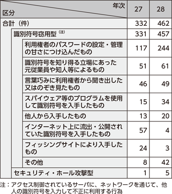 図表3-11　検挙した不正アクセス禁止法違反における不正アクセス行為の犯行手口の内訳（平成27、28年）