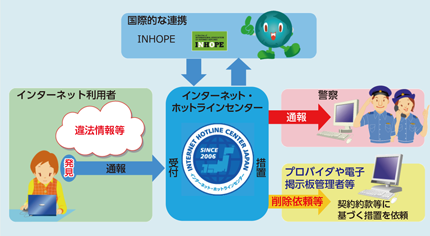 図表3-12　インターネット・ホットラインセンターにおける取組