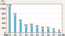 図表3-14　出会い系サイトに起因する事犯の被害児童数の推移（平成19～28年）