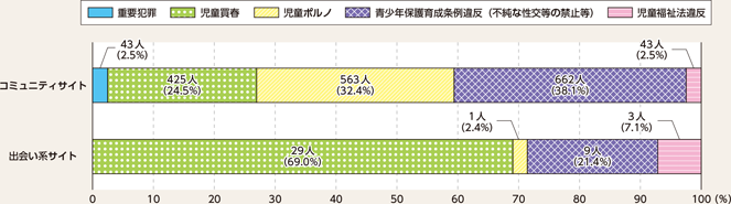 図表3-15　コミュニティサイト及び出会い系サイトに起因する事犯の罪種別の被害児童数及び割合（平成28年）