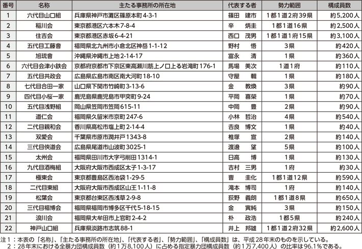 図表4-2　指定暴力団一覧表（22団体）