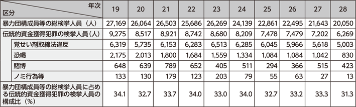 図表4-3　暴力団構成員等の検挙人員（伝統的資金獲得犯罪）の推移（平成19～28年）