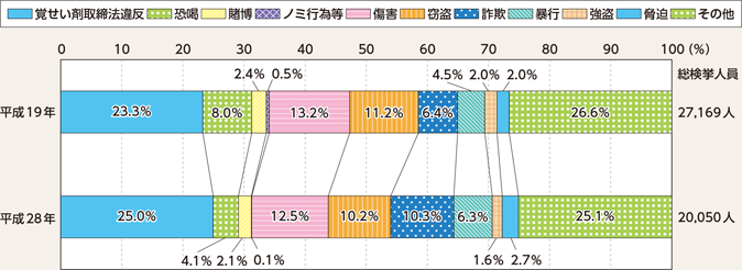 図表4-4　暴力団構成員等の罪種別検挙人員の状況（平成19年、28年）