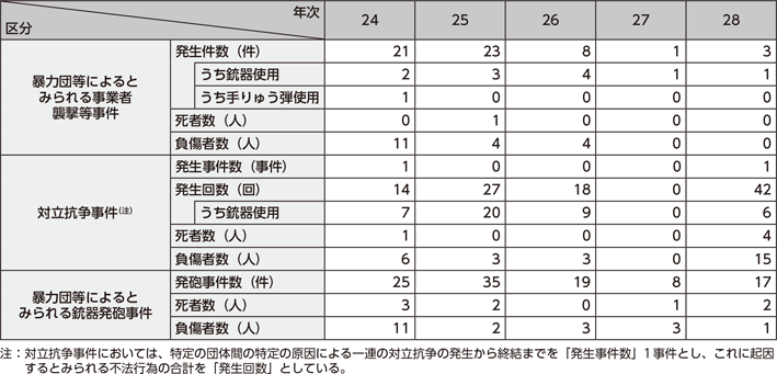 図表4-5　暴力団等によるとみられる事業者襲撃等事件の発生件数等の推移（平成24～28年）