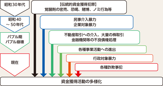 図表4-6 暴力団の資金獲得活動の変遷