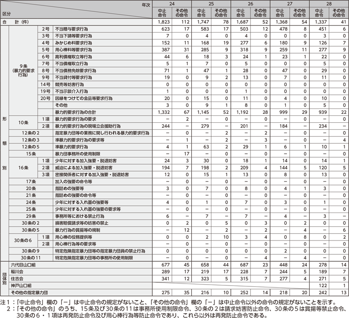 図表4-7　暴力団対策法に基づく中止命令等の発出件数の推移（平成24～28年）