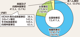 図表4-8 薬物事犯の検挙人員(平成28年)