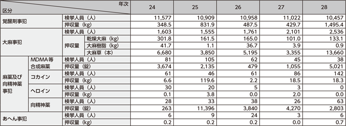 図表4-9　各種薬物事犯の検挙状況の推移（平成24～28年）
