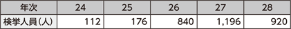 図表4-11　危険ドラッグ事犯の検挙人員の推移（平成24～28年）