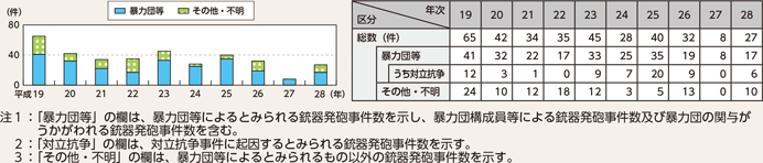 図表4-12　銃器発砲事件の発生状況の推移（平成19～28年）