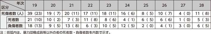 図表4-13　銃器発砲事件による死傷者数の推移（平成19～28年）