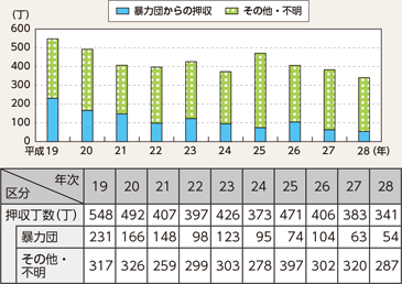 図表4-14　拳銃押収丁数の推移（平成19～28年）