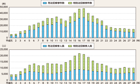図表4-15　来日外国人犯罪検挙状況の推移（平成元～28年）