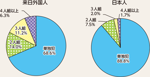 図表4-18　来日外国人と日本人の刑法犯における共犯率の違い（平成28年）