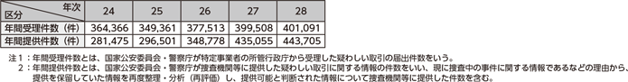 図表4-20 疑わしい取引の届出状況の推移(平成24~28年)