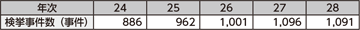 図表4-21　疑わしい取引に関する情報を端緒として都道府県警察が検挙した事件数の推移（平成24～28年）