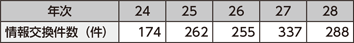 図表4-25　国家公安委員会・警察庁と外国のFIUとの情報交換件数の推移（平成24～28年）