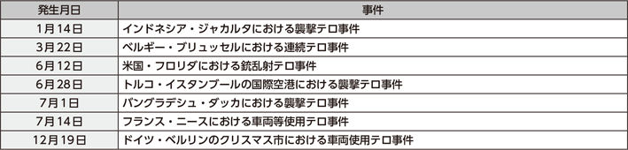 図表5-1　平成28年（2016年）に発生した主な国際テロ事件