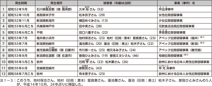 図表5-2　日本人が被害者である拉致容疑事案（12件17人）