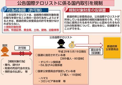 図表5-5　国際テロリスト財産凍結法の概要