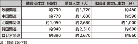 図表5-9　右翼による街頭宣伝活動等に伴う動員数（平成28年）