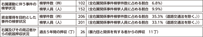 図表5-11　右翼運動に伴う事件の検挙状況等（平成28年）