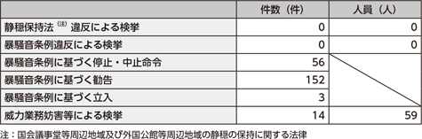 図表5-12　街頭宣伝活動に対する取締り状況（平成28年）