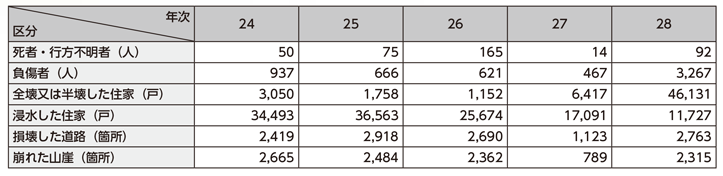 図表5-14　自然災害による主な被害状況の推移（平成24～28年）
