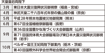 図表5-15　主な行幸啓（平成28年）