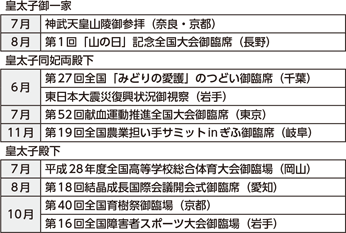 図表5-16　主な行啓（平成28年）