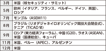 図表5-17　首相の主な海外訪問（平成28年）