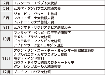 図表5-18　主な外国要人の来日（平成28年）