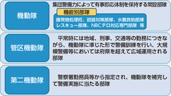 図表5-19　機動隊の概要