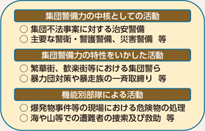 図表5-20　機動隊の活動