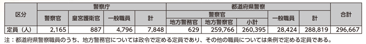 図表6-1　警察職員の定員（平成29年度）