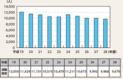 図表6-2　地方警察官の退職者数の推移（平成19～28年度）