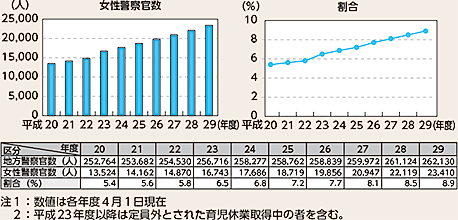 図表6-3　都道府県警察の女性警察官数及び地方警察官に占める女性警察官の割合の推移（平成20～29年度）