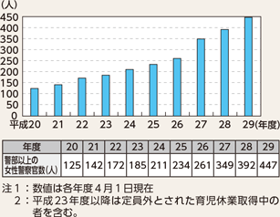 図表6-4　都道府県警察で採用された女性警察官のうち警部以上の人数の推移（平成20～29年度）