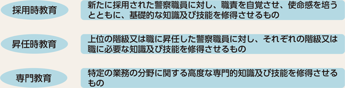 図表6-5　警察学校における教育訓練体系