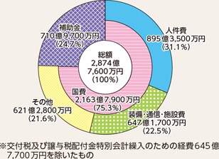 図表6-6　警察庁予算（平成28年度最終補正後）