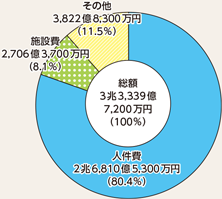 図表6-7　都道府県警察予算（平成28年度最終補正後）