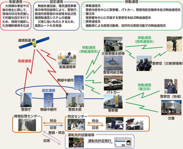 図表6-8　警察活動を支える警察情報通信