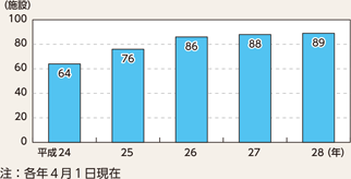 図表6-9　女性専用留置施設数の推移（平成24～28年）