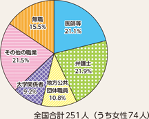 図表6-11　留置施設視察委員会委員の職業別割合（平成29年1月1日現在）