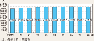 図表6-13　留置施設の収容基準人員の推移（平成19～28年）