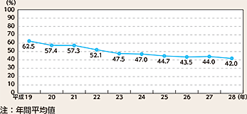 図表6-14　留置施設の収容率の推移（平成19～28年）